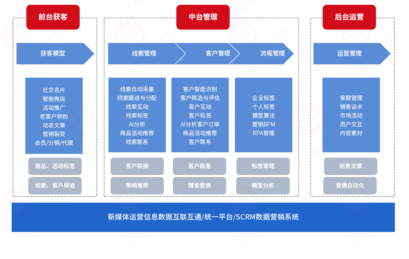 數字化營銷 數字化營銷