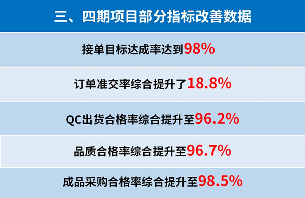 東莞市升禾飾品有限公司管理升級三、四期部分指標改善數據